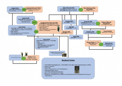 Family tree of Bernhard Switon - Family tree of Bernhard Switon according to information from Dorota Ciernia and archive documents, compiled by Kathrin Lind, 24.11.2020 